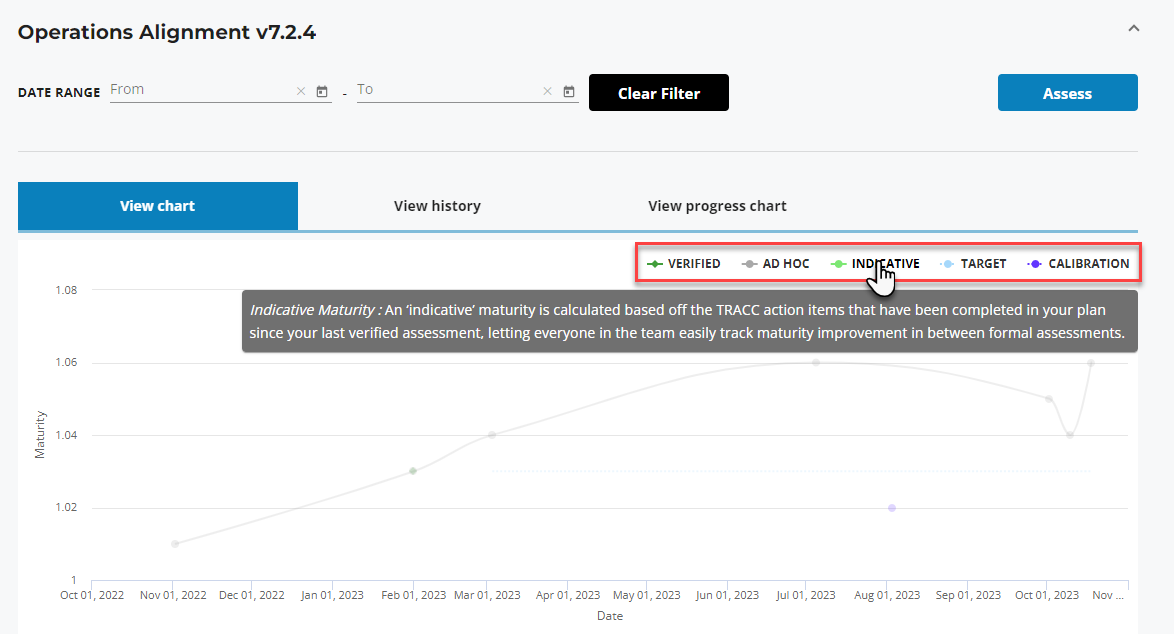 Operations Alignment v7.2.4 
From 
DATE RANGE 
View chart 
View history 
Clear Filter 
View progress chart 
+ VERIFIED 
AD HOC 
+ IND ATIVE 
TARGET 
Assess 
CALIBRATION 
Indicative Maturity : An 'indicative' maturity is calculated based off the TRACC action items that have been completed in your plan 
since your last verified assessment letting everyone in the team easily track maturity improvement in between formal assessments. 
1.04 
1.02 
Oct 01 , 2022 
Nov01, 2022 
01, 2022 
Jan 01, 2023 
Feb 01, 2023 Mar01, 2023 
Apr 01, 2023 
May 01, 2023 
Jun 01 , 2023 
Jul 01, 2023 
Aug 01, 2023 
sep 01 , 2023 
Oct 01, 2023 
Nov 