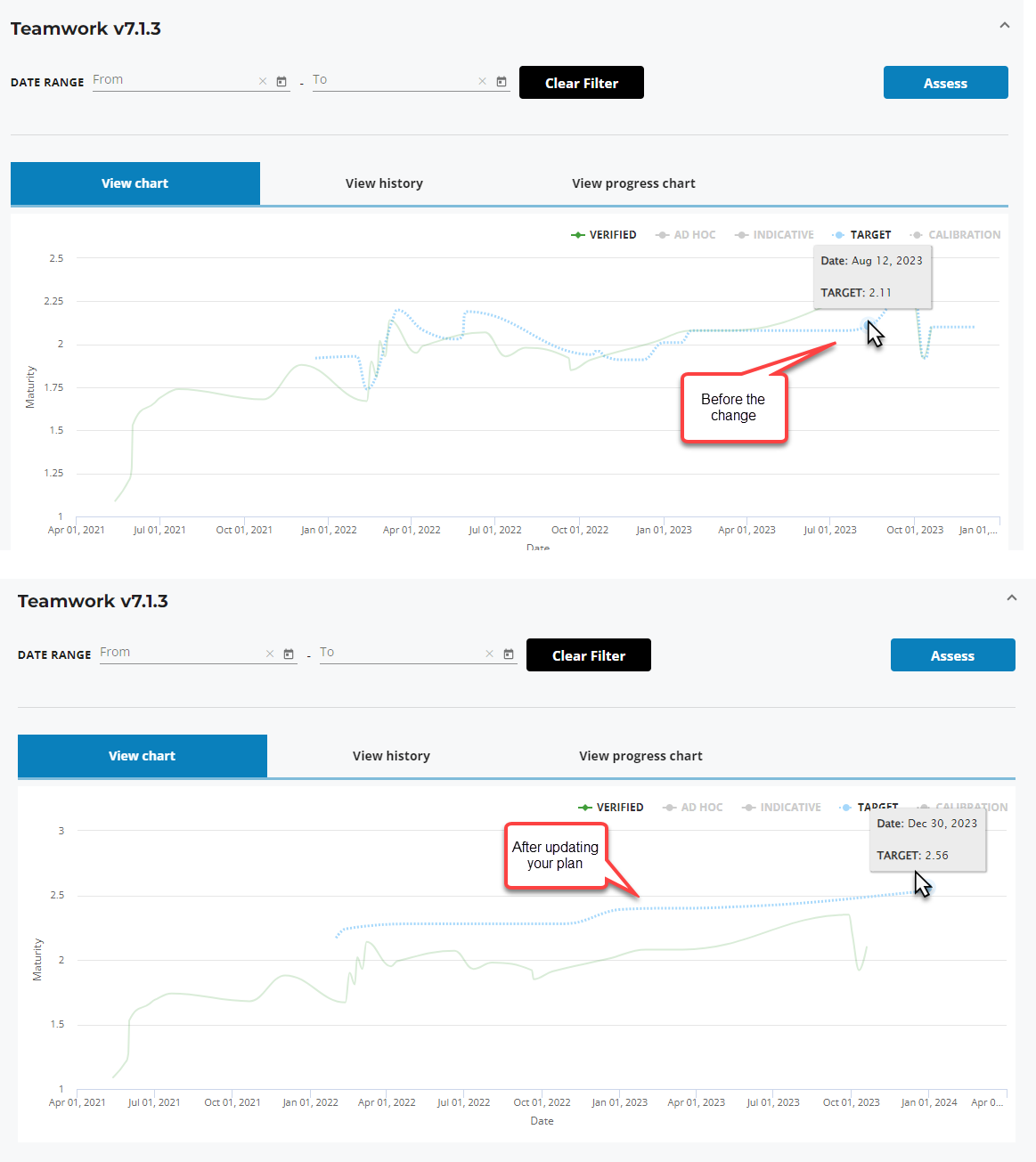 Teamwork v7.1.3 
Jul 01, 2022 
Jul 01, 2022 
DATE RANGE 
From 
View chart 
View history 
Clear Filter 
View progress chart 
AD HOC 
+ INDICATIVE 
Assess 
CALIBRATION 
TARGET 
Date: Aug 12, 2023 
TARGET: 1 
Jan 01, 2023 
Before the 
change 
Apr 01, 2023 
Apr 01 , 2021 
Jul 01 , 2021 
Teamwork v7.1.3 
Jen 01, 2022 
Apr01, 2022 
Jul 01, 2023 
Oct 01 , 2023 
Jan 01, 
DATE RANGE 
+ VERIFIED 
Oct 01, 2022 
Clear Filter 
From 
View chart 
01, 2021 
Oct 01 , 2021 
View history 
View progress chart 
+ VERIFIED 
After updating 
your plan 
Assess 
ION 
Date: Dec 30, 2023 
TARGET: 2.56 
Apr 01 , 2021 
Jul 01, 2021 
Jan 01, 
2022 
Apr 01, 
2022 
Oct 01, 2022 
Jan 01 , 2023 
AD HOC 
Apr 01, 2023 
+ INDICATIVE 
Jul 01, 2023 
Oct 01, 2023 
Jen 01, 2024 
Apr 