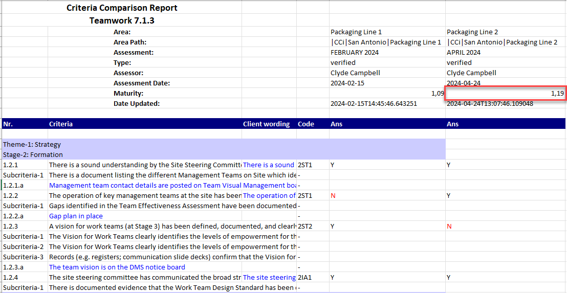 Criteria Comparison Report 
Teamwork 7.1.3 
Area Path: 
Assessment: 
Type: 
Assessment Date: 
Maturity: 
Date U pdated: 
Criteria 
Theme-I: Strategy 
Stage-2: Formation 
Packaging Line 1 
ICCi Isan Antonio I Packaging Line 1 
FEBRUARY 2024 
verified 
Packaging Line 2 
I CCi Isan Antonio I Packaging Line 2 
APRIL2024 
verified 
Client wording 
Cod e 
Clyde Campbell 
2024-02-15 
Ans 
1, 
Clyde Campbell 
Ans 
1,19 
1.2.1 
Subcriteria-l 
1.2.1.a 
1.2.2 
Subcriteria-l 
1.2.2.a 
1.2.3 
Subcriteria-l 
Subcriteria-2 
Subcriteria-3 
1.2.3.a 
1.2.4 
Subcriteria-l 
There isa sound understanding by the Site Steering Committi There isa sound 2ST1 
There is a document listing the different Management Teams on Site which idé - 
Management team contact details are posted on Team Visual Management boi 
The operation of key management teams at the site has beer The operation of 2ST1 
Gaps identified in the Team Effectiveness Assessment have been documented - 
Gap plan in place 
A vision for work teams (at Stage 3) has been defined, documented, and clear" 2ST2 
The Vision for Work Teams clearly identifies the levels of empowerment for tt 
The Vision for Work Teams clearly identifies the levels of empowerment for tt 
Records (e.g. registers; communication slide decks) confirm that the Vision for - 
The team vision is on the DMS notice board 
The site steering committee has communicated the broad str The site steering 21A1 
There is documented evidence that the Work Team Design Standard has been 