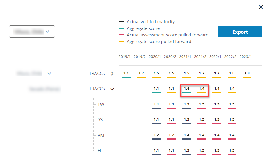 Actual verified maturity 
— Aggregate score 
— Actual assessment score pulled forward 
Aggregate score pulled forward 
2019/1 2019/2 2020/1 2020/2 2021/1 2021/2 2022/1 
x 
Export 
2022/2 2023/1 
TRACCs 
TRACCs 