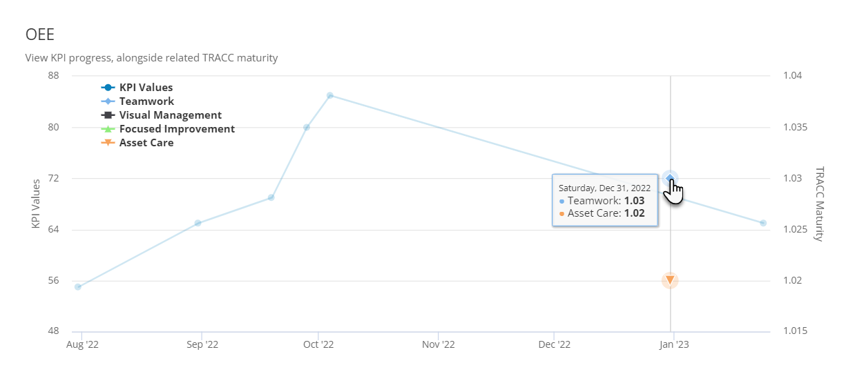 OEE 
View KPI progress, alongside related TRACC maturity 
oct '22 
88 
80 
72 
56 
Aug '22 
+ KPI Values 
Teamwork 
Visual Management 
Focused Improvement 
Asset Care 
sep '22 
NOV '22 
Saturday, Dec 31, 2022 
• Teamwork: 1.03 
• Asset Care: 1.02 
Dec '22 
1.04 
1 .035 
1 .03 
1.025 z. 
1 .02 
1 .015 
Jan '23 