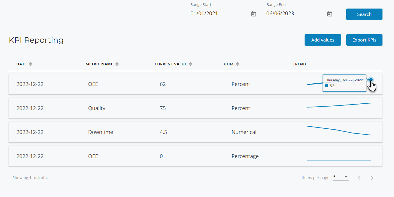 Search 
Export KPls 
KPI Reporting 
DATE 
2022-12-22 
2022-12-22 
2022-12-22 
2022-12-22 
Showing 1 to 4 of 4 
METRIC NAME 
OEE 
Quality 
Downtime 
OEE 
Range Start 
01/01/2021 
CURRENT VALUE 
62 
75 
4.5 
Range End 
06/06/2023 
TREND 
Add values 
UOM 
Percent 
Percent 
Numerical 
Percentage 
Thursday, Dec 22, 2022 
62 
Items per page 